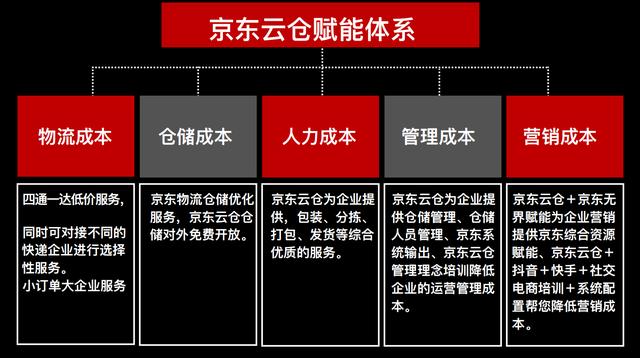 瞬息万变的互联网界京东云仓顺势而为！(图2)