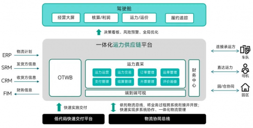 G7易流带你走进下个十年最重要赛道：大宗物流平台(图4)