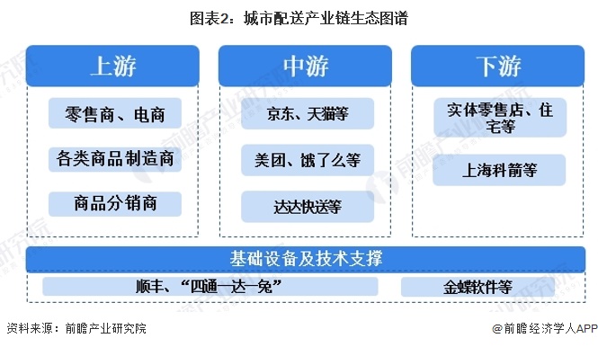 【干货】城市配送行业产业链全景梳理及区域热力地图(图2)