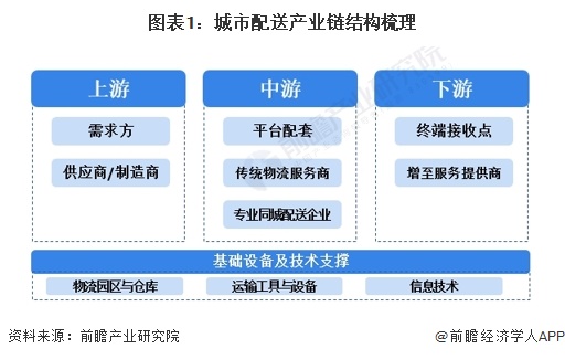 【干货】城市配送行业产业链全景梳理及区域热力地图(图1)