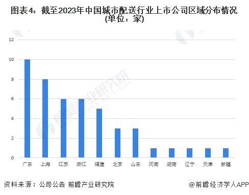 【干货】城市配送行业产业链全景梳理及区域热力地图(图4)