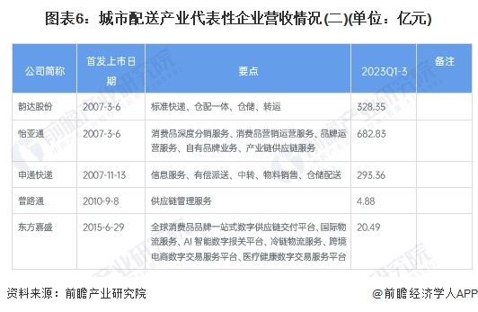 【干货】城市配送行业产业链全景梳理及区域热力地图(图6)