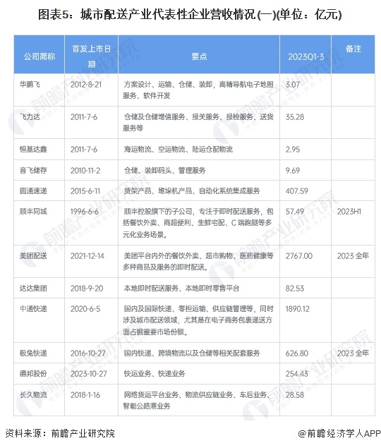 【干货】城市配送行业产业链全景梳理及区域热力地图(图5)