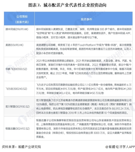 【干货】城市配送行业产业链全景梳理及区域热力地图(图7)