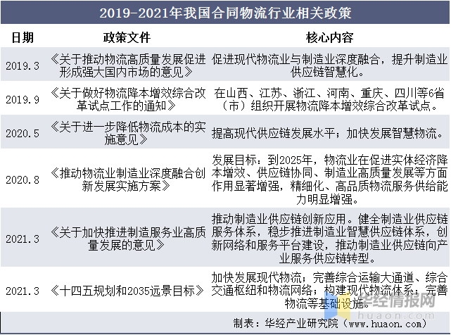 中国合同物流行业主要产业政策及未来发展趋势预测报告(图1)