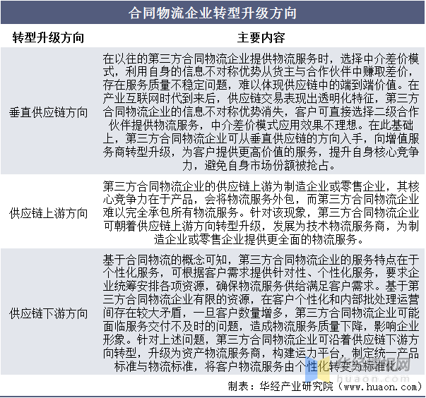 中国合同物流行业主要产业政策及未来发展趋势预测报告(图2)