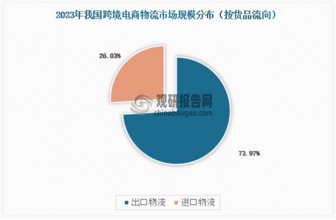 中国跨境电商物流行业现状研究与发展分析报告（2024-2031年）(图2)