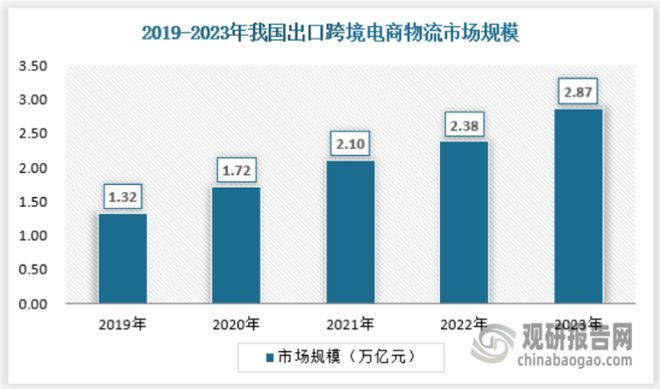 中国跨境电商物流行业现状研究与发展分析报告（2024-2031年）(图3)