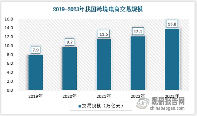 中国跨境电商物流行业现状研究与发展分析报告（2024-2031年）(图5)