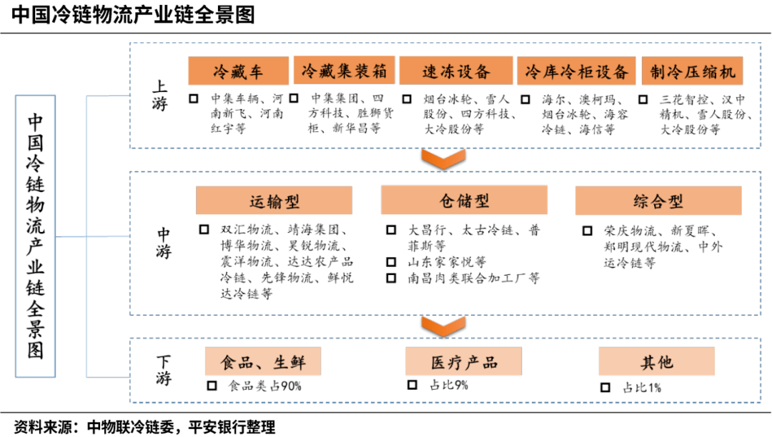 冷链物流产业链全景及行业环境分析(图2)