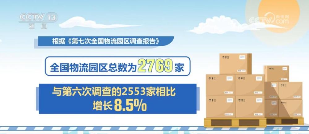 2769家、增长85%！我国物流园区集聚效应进一步显现 “物流+”带动产业兴(图1)