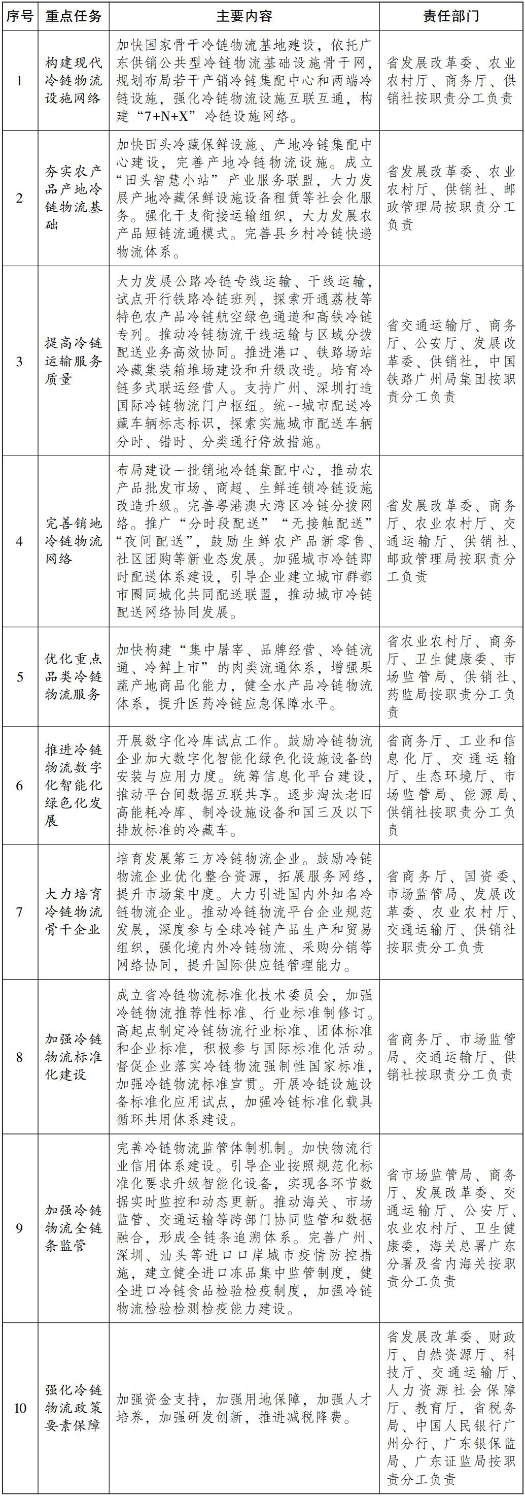 广东省人民政府办公厅关于印发广东省推进冷链物流高质量发展“十四五”实施方案的通知(图1)