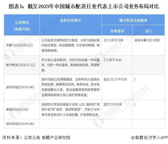 「行业前瞻」2024-2029年中国城市配送行业发展分析(图1)