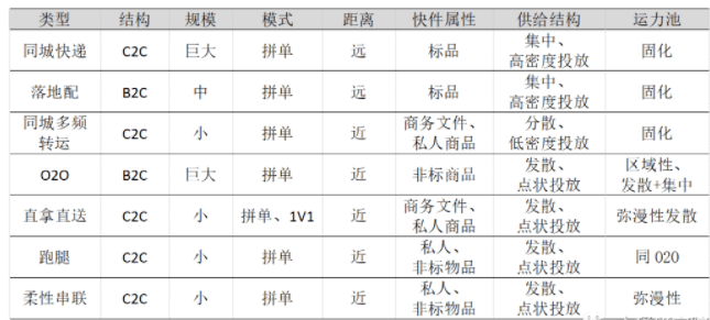 中国同城配送产业链分析(图7)