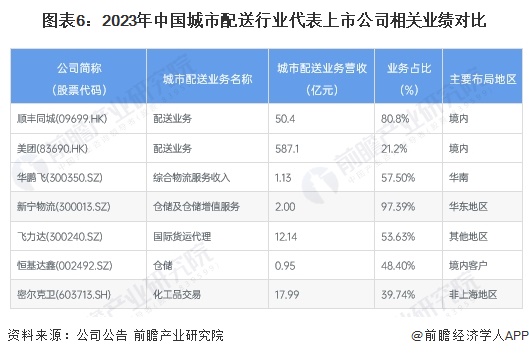 【最全】2024年城市配送行业上市公司全方位对比(附业务布局汇总、业绩对比、业务规划等)(图6)