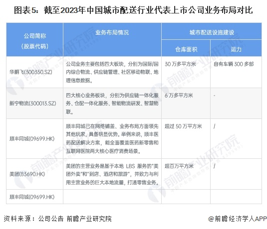 【最全】2024年城市配送行业上市公司全方位对比(附业务布局汇总、业绩对比、业务规划等)(图5)