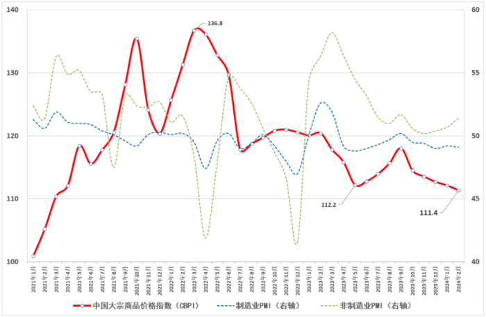 2024年2月份中国大宗商品价格指数（CBPI）为1114(图1)