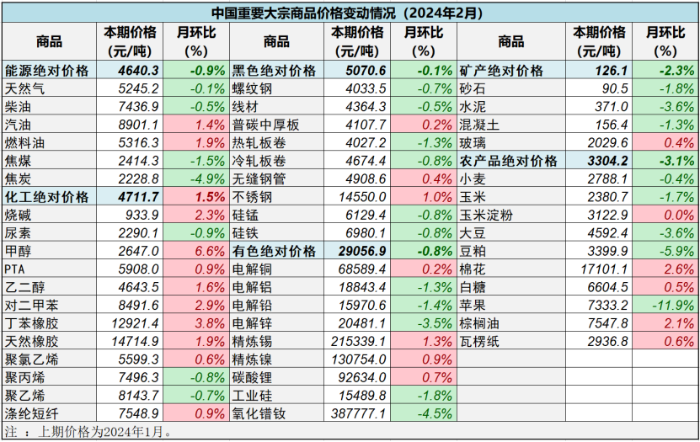 2024年2月份中国大宗商品价格指数（CBPI）为1114(图4)