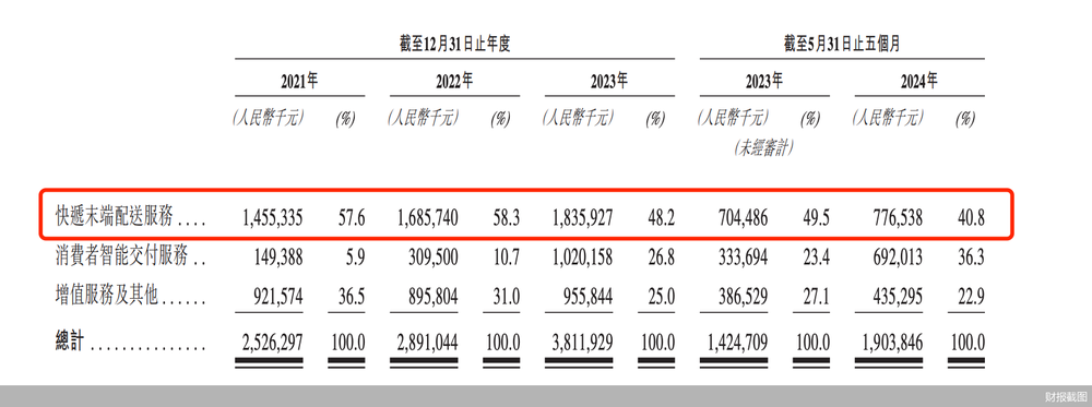 丰巢冲击上市 收入增长最猛的却不是快递暂存费(图1)